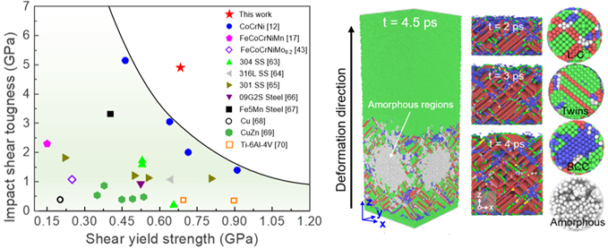 NANOPRECIPITATES HELPS ALLOY WITHSTAND HIGH QUASI-STATIC/DYNAMIC MECHANICAL PROPERTIES.